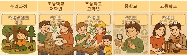 1.교육 단계별 목재교육.jpg