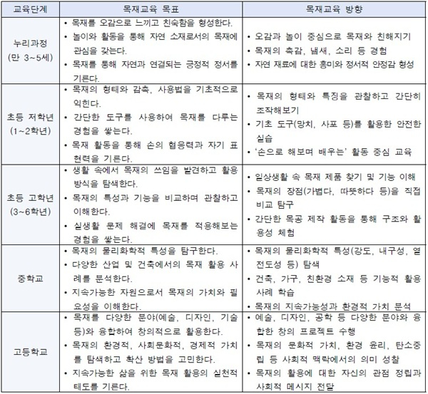 2.교육 단계별 목재교육 방향.jpg