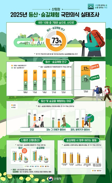 사진1. 2025년 등산, 숲길체험 국민인식 실태조사 인포그래픽.jpg