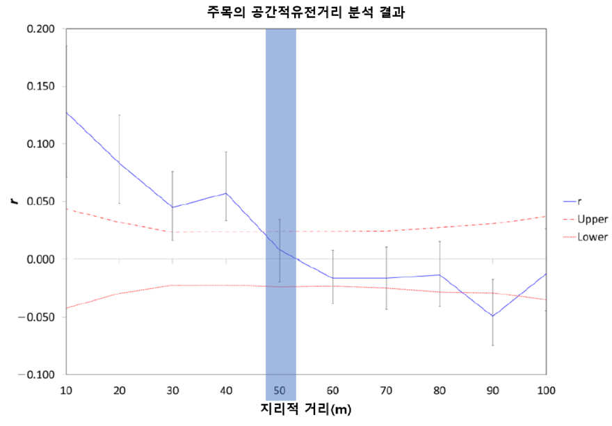 그림 4. 주목 복원재료 개체 선정 기준 개발(50m 개체간 이격 필요_).png