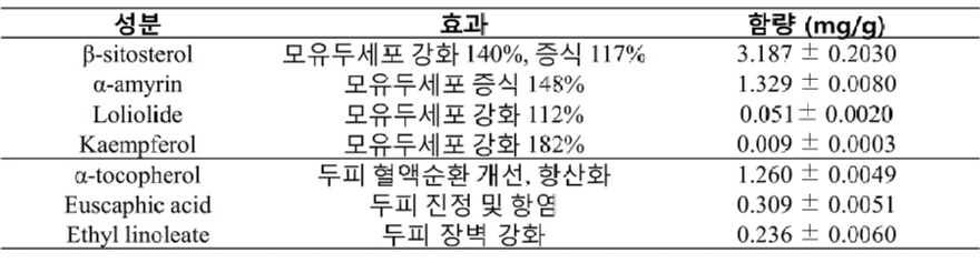 3.보리밥나무 가지 추출물의 성분 함량.jpg