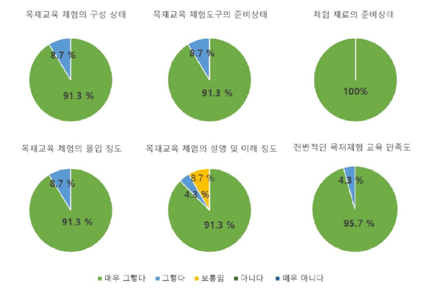 목재교육 체험 만족도 조사.jpg