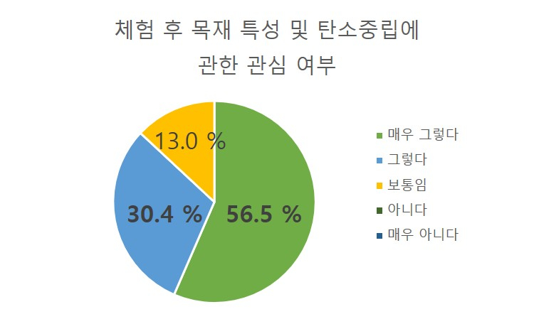 체험 후 목재 특성 및 탄소중립에 관한 관심 여부.jpg