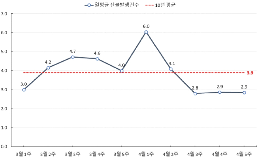 3~4월 일평균산불발생건수.jpg