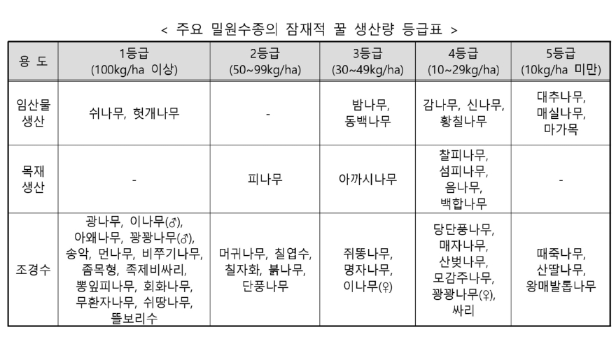 주요밀원수종의 잠재적 꿀 생산량 등급표-01-01.jpg