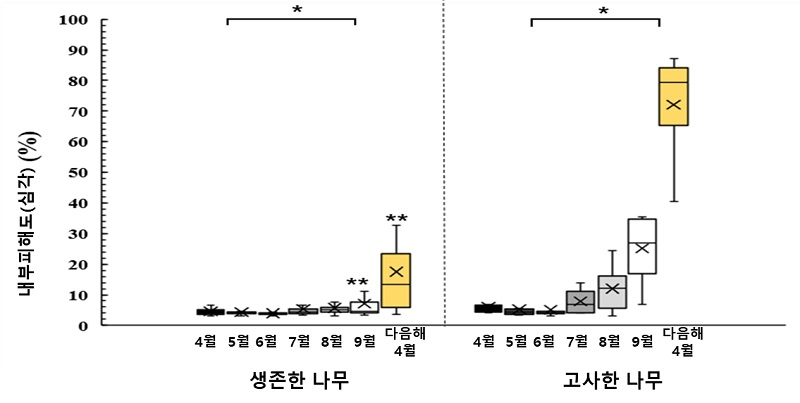 내부피해도 월별 변화 추이.jpg