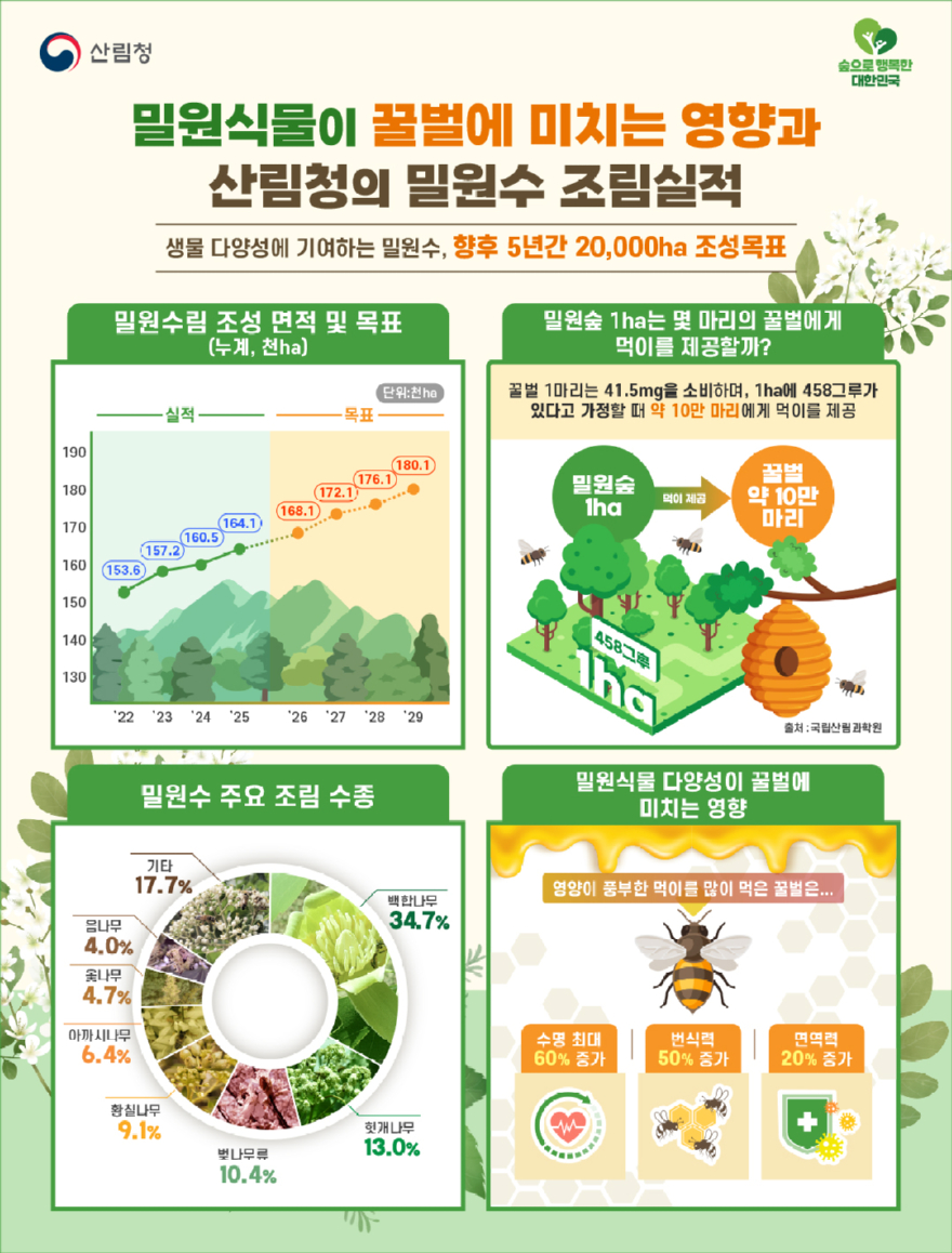 사진1.밀원식물이 꿀벌에 미치는 영향 및 산림청의 밀원수 조림실적 인포그래픽.jpg
