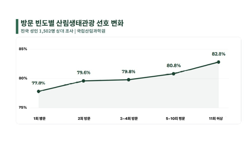 방문 빈도별 산림생태관광 변화 .jpg