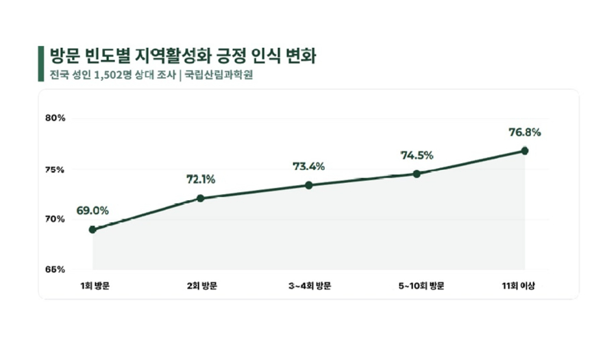방문 빈도별 지역활성화 긍정 인식 변화.jpg