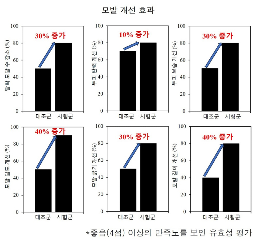 탈모예방 만족도 조사 결과 그래프.jpg