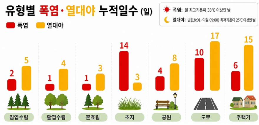 붙임1_도시숲 유형별 폭염, 열대야 일수.jpg