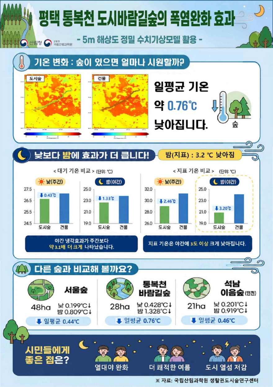 사진4.경기도 평택시 통복천 도시바람길숲의 폭염완화 효과 인포그래픽.jpg