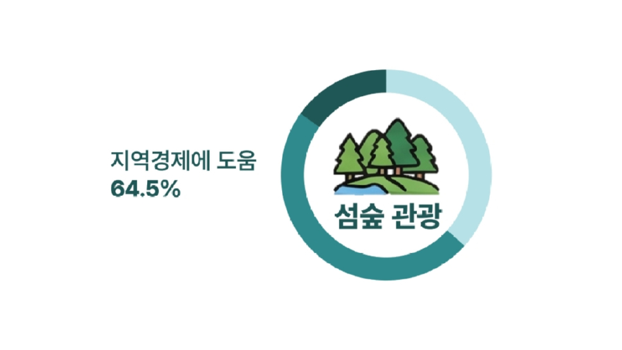 6.섬숲 방문객 증가의 지역경제 기여 인식.JPG