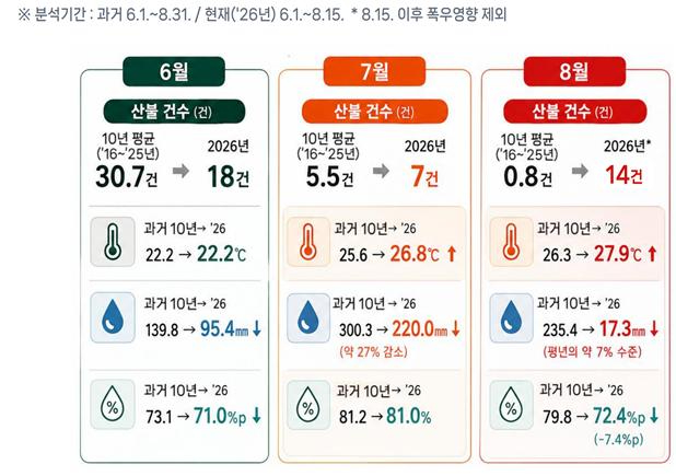 여름철 산불 관련 그래프 1.jpg