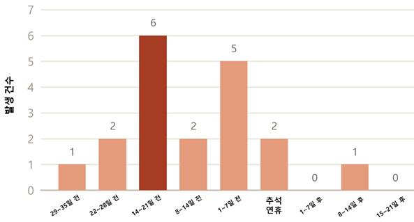 추석 전후 성묘객 산불 발생 건수.jpg