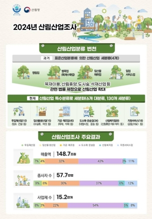 2023년 기준 산림산업 매출액, 148조7000억 원으로 2조5000억 원 늘어