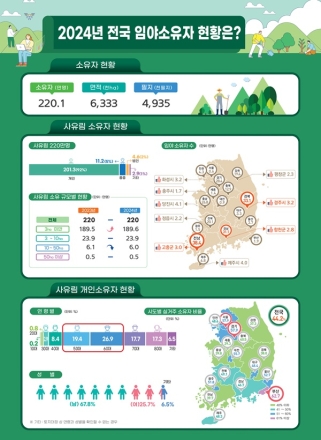 산림청, 2024년 전국 산주 현황 발표 …소규모 사유림 소유자 꾸준히 증가