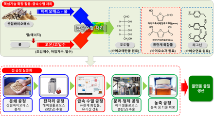 나무에서 항공유·플라스틱 뽑아낸다... 국립산림과학원, 바이오 실증시설 착수
