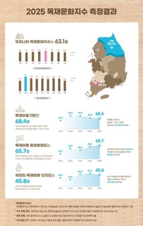 "공공 목조건축이 끌었다"… 2025년 목재문화지수 63.1점, 소폭 상승