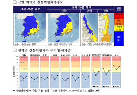 국립산림과학원, 영남권 산불위험 ‘높음’ 발령… 원인 40%가 ‘건축물 화재’