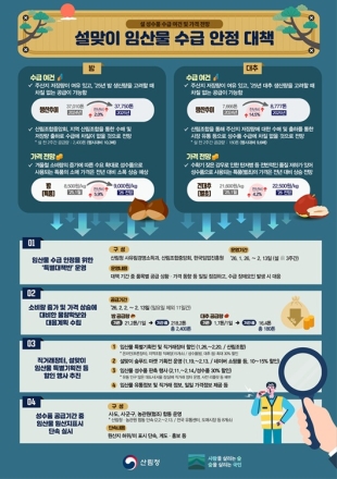 산림청, 설 성수품 수급 안정에 총력... 밤 2,400톤·대추 180톤 집중 공급