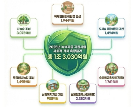 한국산림복지진흥원, 녹색자금 사회적 가치 ‘1.3조 원’ 달성
