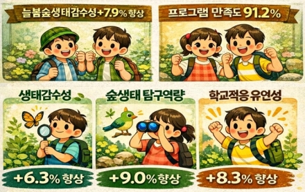 한국산림복지진흥원, 숲교육으로 초등 저학년 '정서적 성장' 이끈다