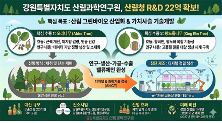 강원특별자치도 산림과학연구원, ‘디지털 산림자원 원물 양산화’ 국비 R&D 사업 선정