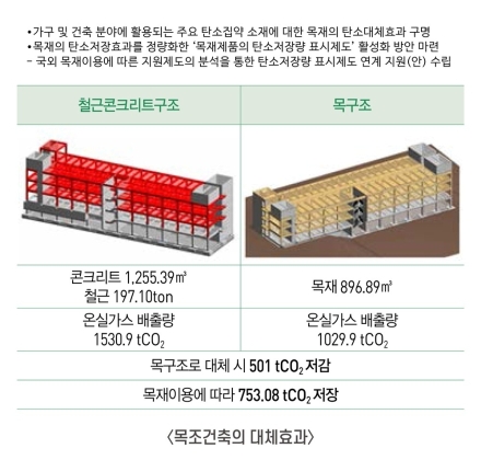 국립산림과학원, 목조건축 기술·정책 지원 강화…도시 건축 확산 본격화