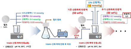 목재 기반 나노섬유로 플라스틱 대체…국립산림과학원 특허 출원