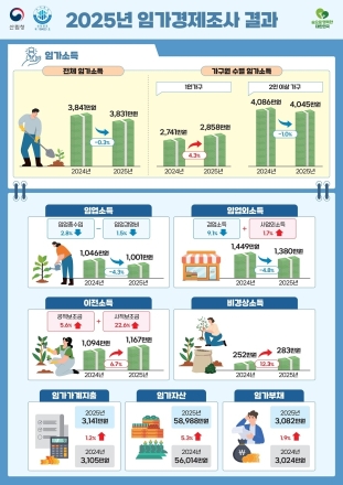 임가 평균소득 3,831만원…전년 수준 유지