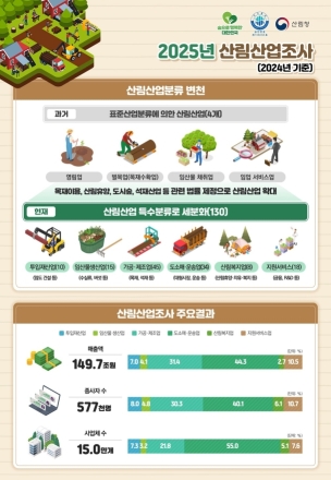 산림산업 매출 149조 7천억 원 기록…전년 대비 0.7% 증가