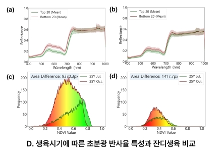 국립산림과학원, AI 활용 잔디 건강진단 기술 개발