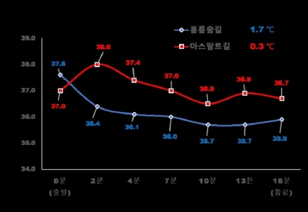 국립산림과학원, 홍릉숲 걸으면 얼굴 표면온도 최대 1.9℃ 낮아져