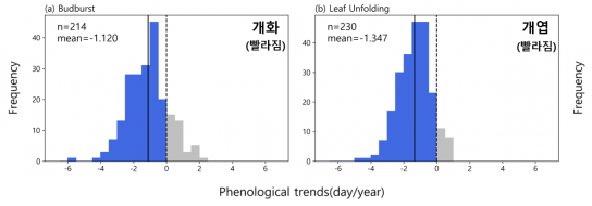 기후변화로 우리나라 산림의 “계절시계” 이상 변동 감지