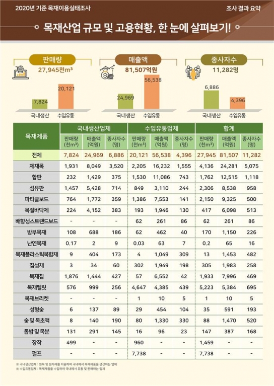 우리나라 목재이용실태조사 결과 발표