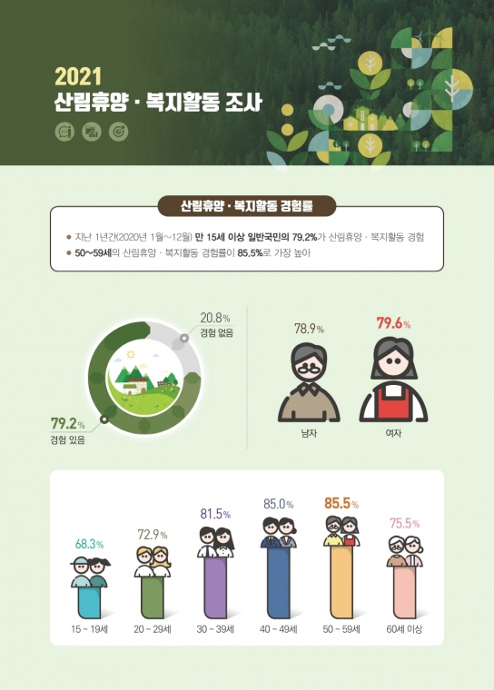 2020년 산림휴양 · 복지 활동 조사 결과