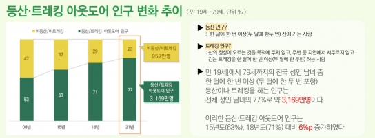 “등산에서 걷기(트래킹)로” 야외활동 유행이 바뀌는 중