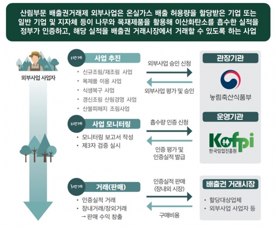 산림부문 배출권거래제 외부사업 참여자 모집