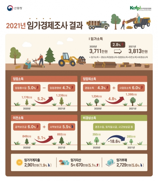 지난해 임가 소득 전년 대비 2.8% 증가
