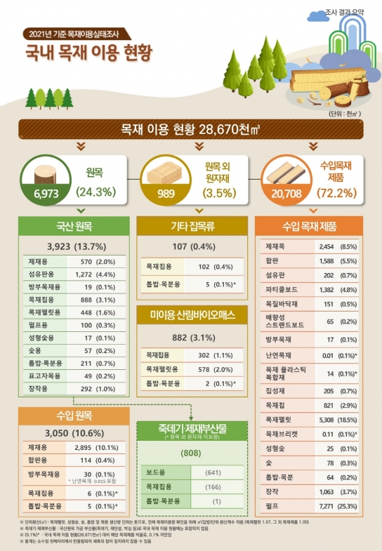 목재 이용실태조사(’21년 기준) 결과 발표