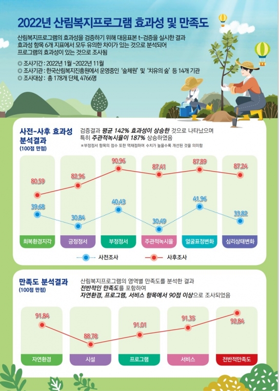 한국산림복지진흥원, 산림복지프로그램 효과성 98.8% 달성