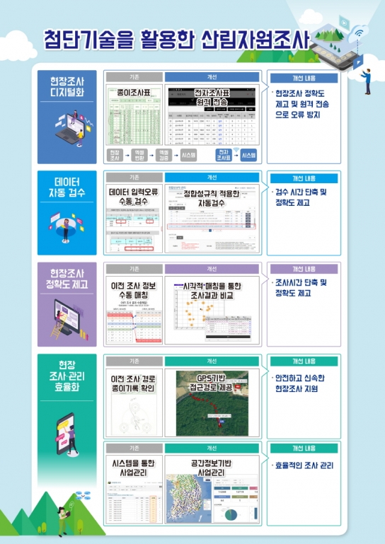 첨단기술로 정확도는 높이고 조사시간은 줄이고