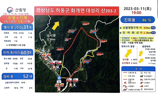 (5보) 경남 하동 「산불 2단계」발령... 산림당국 46% 진화