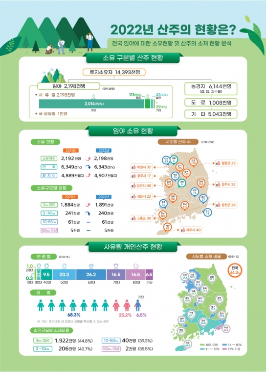 작년, 사유림 소유자 7천 명 증가