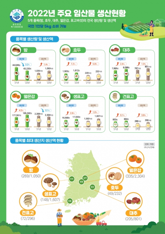 작년, 떫은감 생산량 4.5% 증가