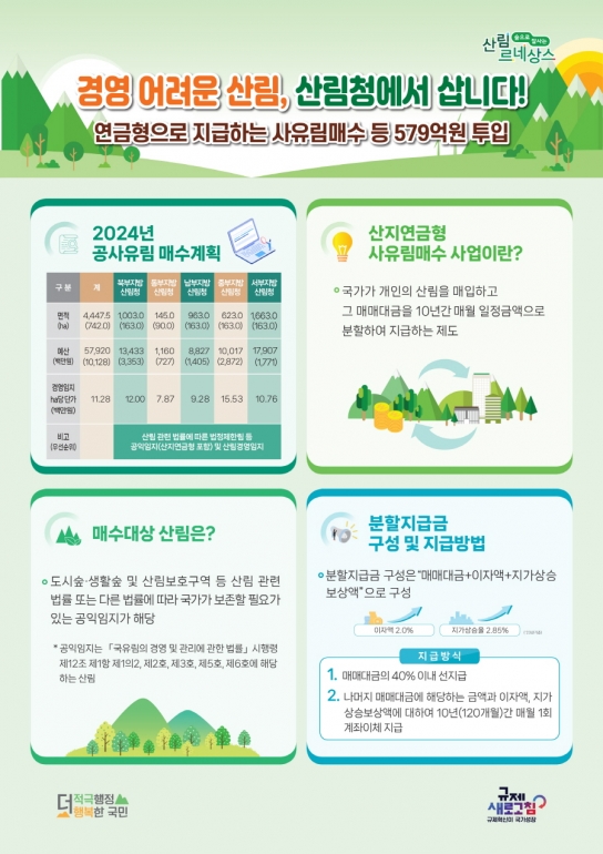 산림청, 여의도 면적 15배 사유림 매수…579억 원 투입