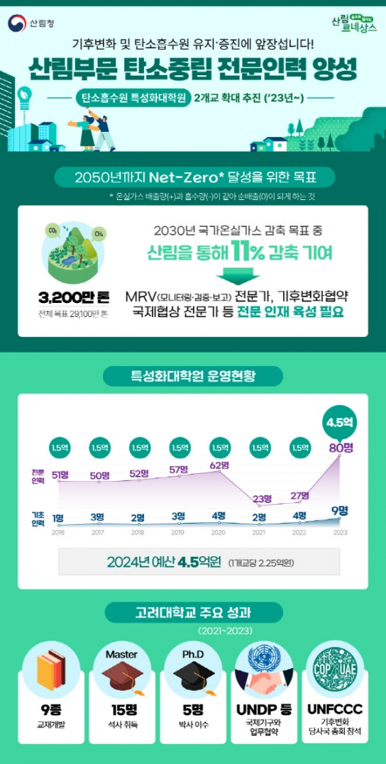 산림 분야 전문인력 양성으로 탄소중립 실현