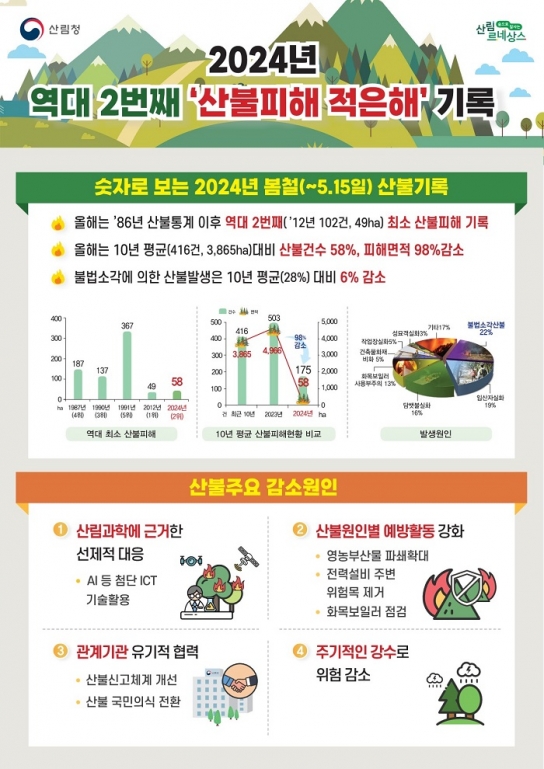 2024년 ‘숫자로 보는 봄철 산불 기록’