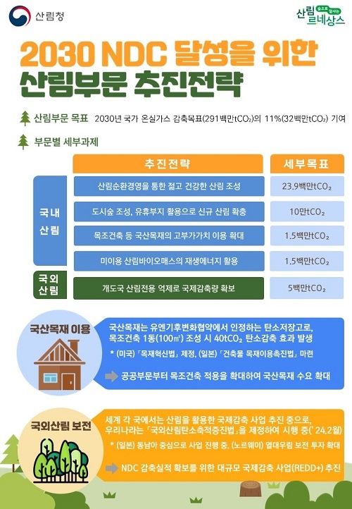 산림 흡수원으로 2030년 국가 온실가스 감축목표 11% 기여